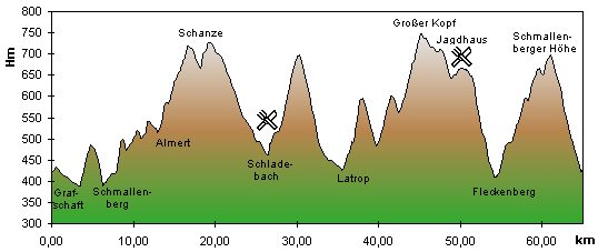 Profil der 65km-Runde