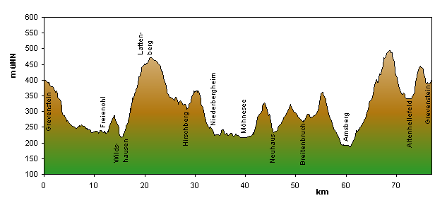 Streckenprofil   Rennrad-Tour 4 Möhnesee 