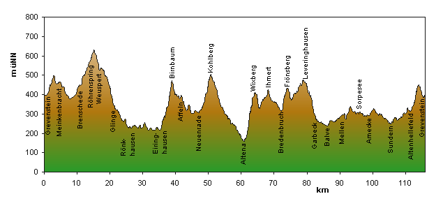 Streckenprofil   Rennrad-Tour 8 : Lennetal - Sorpesee 