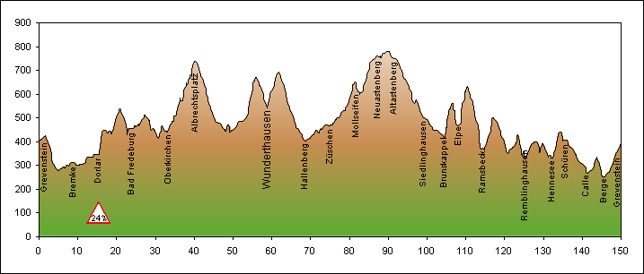 Streckenprofil   Rennrad-Tour 12 : Wunderthausen 