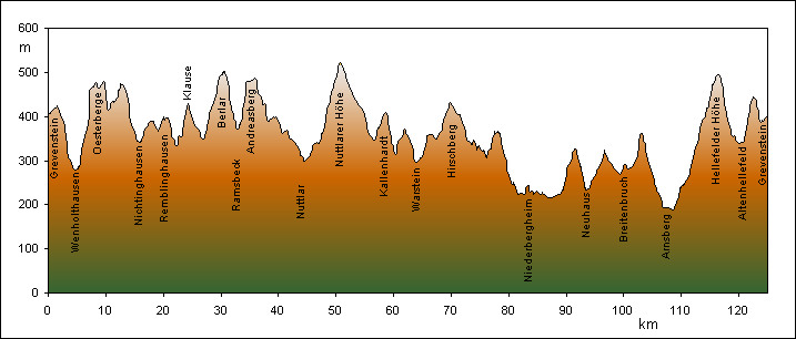 Streckenprofil   Rennrad-Tour 14 : Bergrennstrecke 