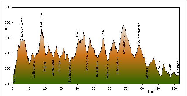 Streckenprofil   Rennrad-Tour 15 : Sauerlandromantik 
