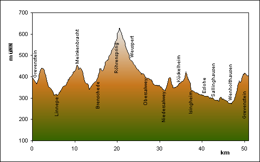 Streckenprofil   Rennrad-Tour 19 : Naturparkschleifen 